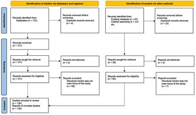 Structural racism theory, measurement, and methods: A scoping review